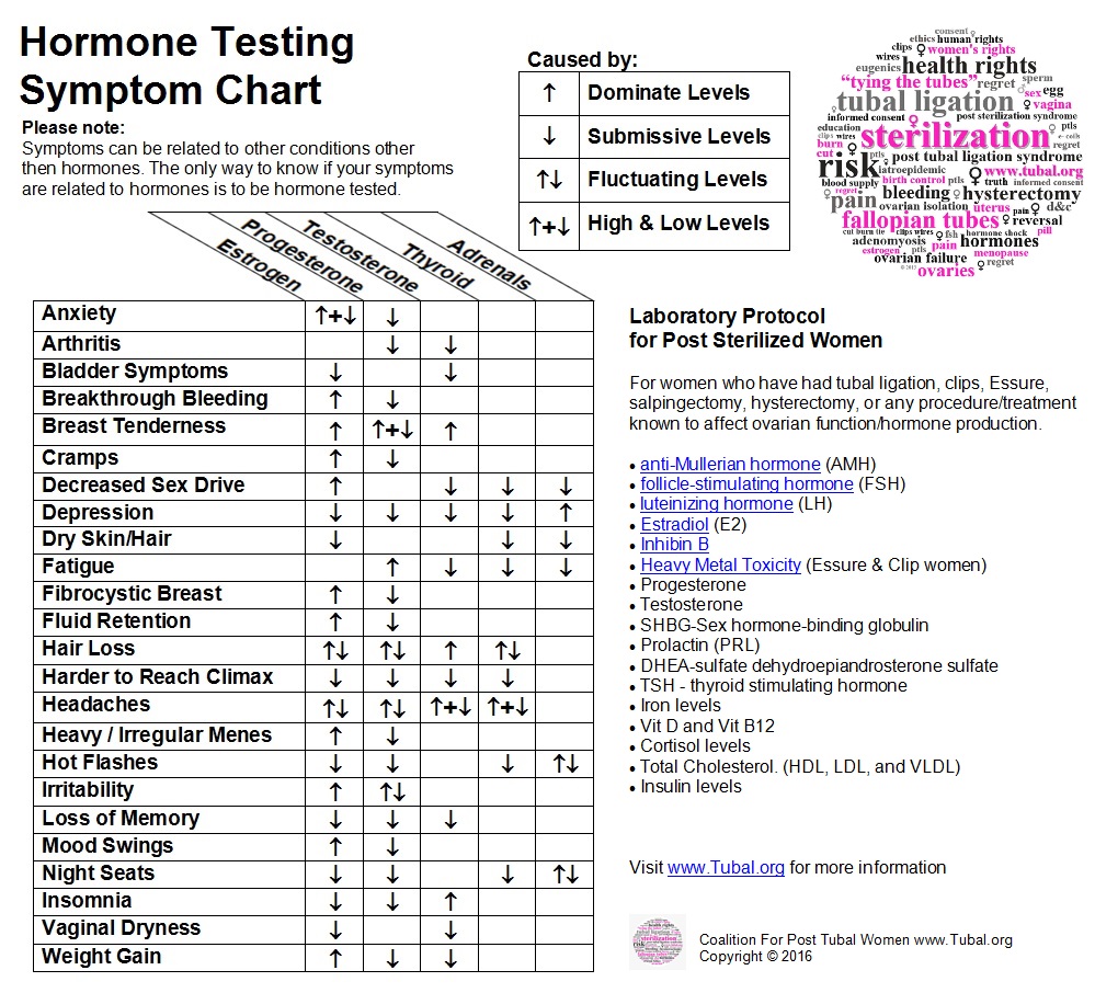 Hormone Symptom Chart - Protocol for Sterilized Women